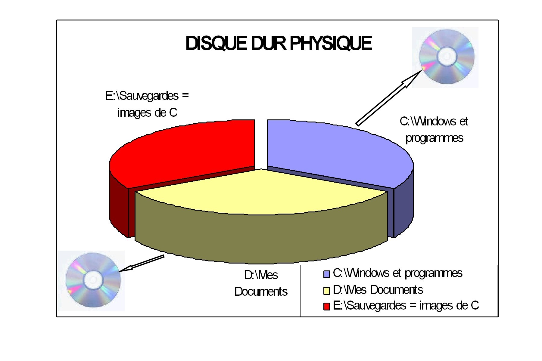Partitionnement d'un disque dur